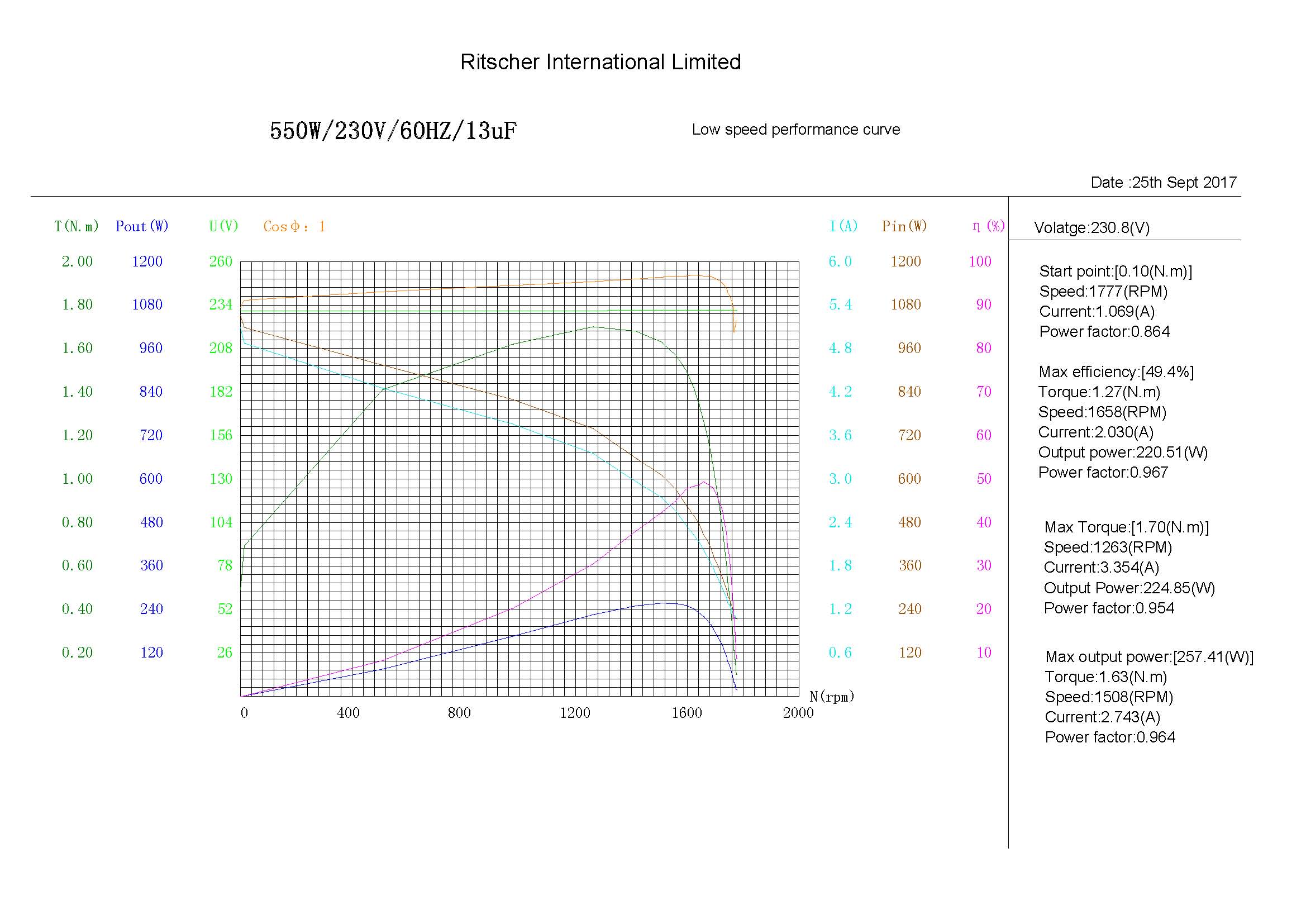 550 Вт низкоскоростной кривой jpg.jpg