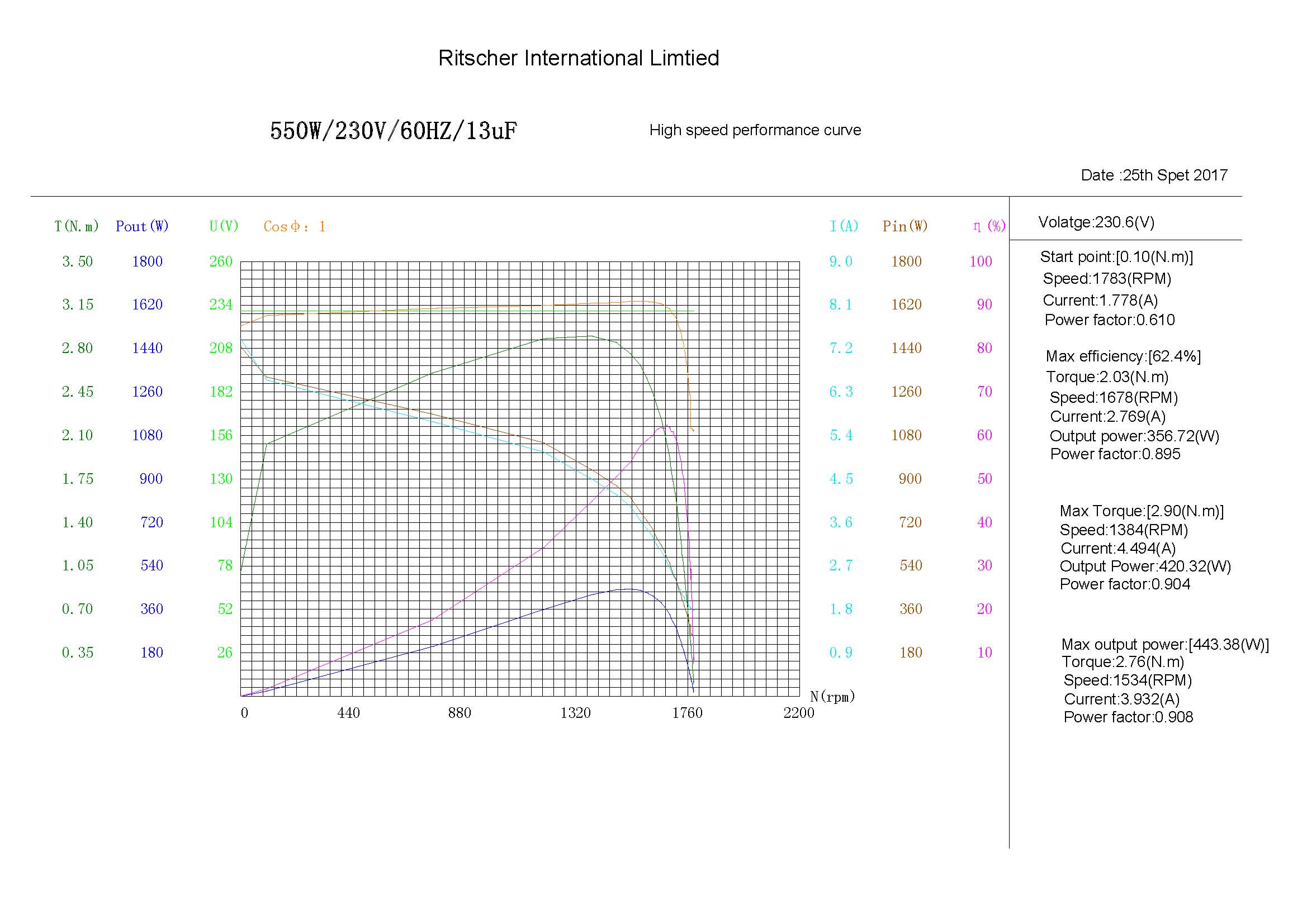 Кривая высокой скорости 550 Вт jpg.jpg