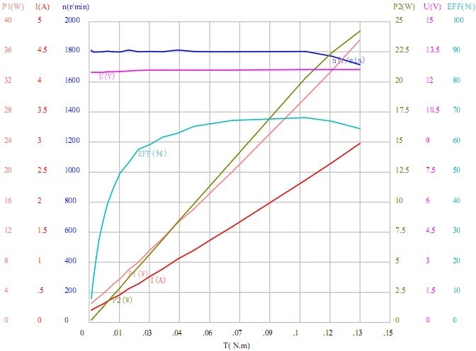 Power Wheels Пылесос Бесщеточный двигатель постоянного тока