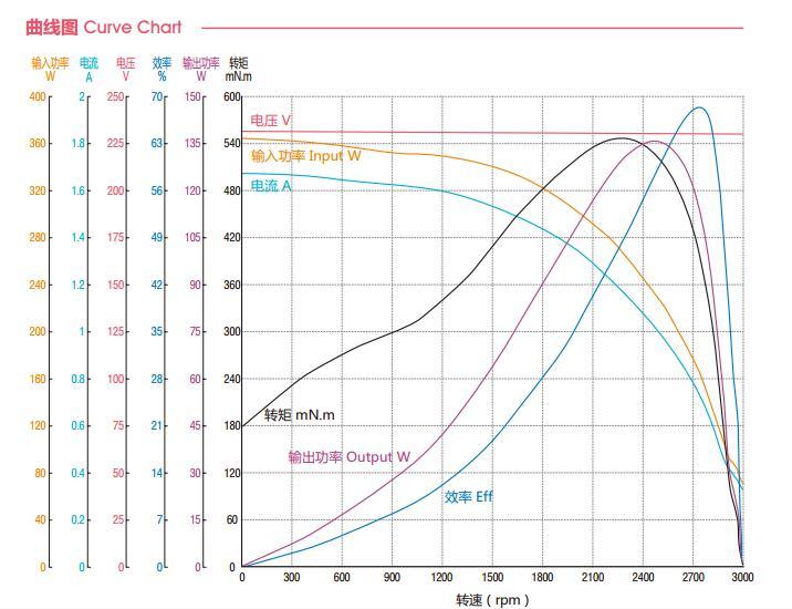 3200 кВ вакуумный очиститель бесщеточный мотор постоянного тока